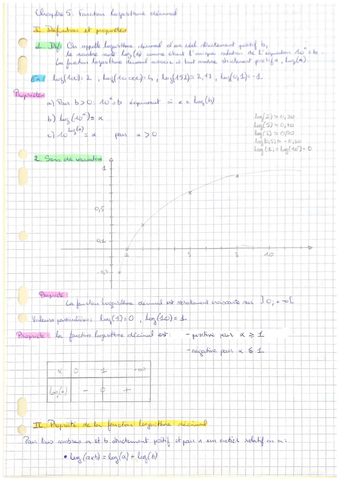 Chapitre 5. Fonction Regerithik
I. Definition et popietes
. Def. Can appelle lizarithne dicined d'un réel strictement pentif b
le nombre not