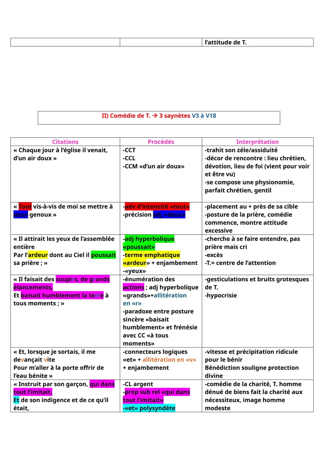 --- OCR Start ---
Lecture linéaire fiche 1 -> Tartuffe, MOLIERE, acte I scène 5, la tirade d'Orgon, 1668
INTRODUCTION
Molière, grand dramatu