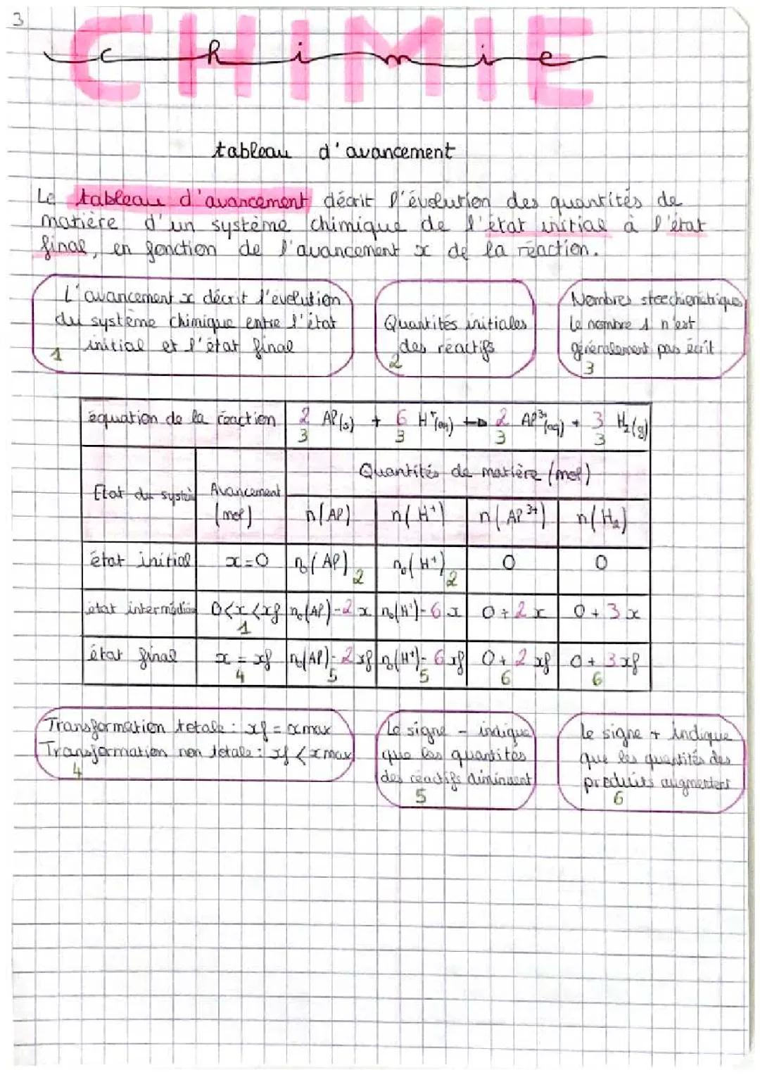 Tableau d'Avancement Chimie: Cours, Exercices et Exemples