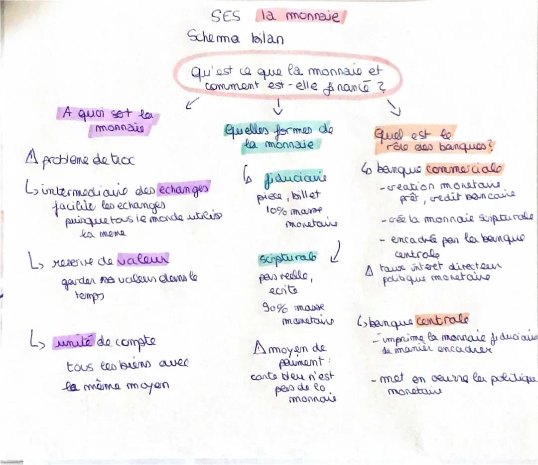 Cours sur la Monnaie SES 1ère PDF: Schéma et Création Monétaire