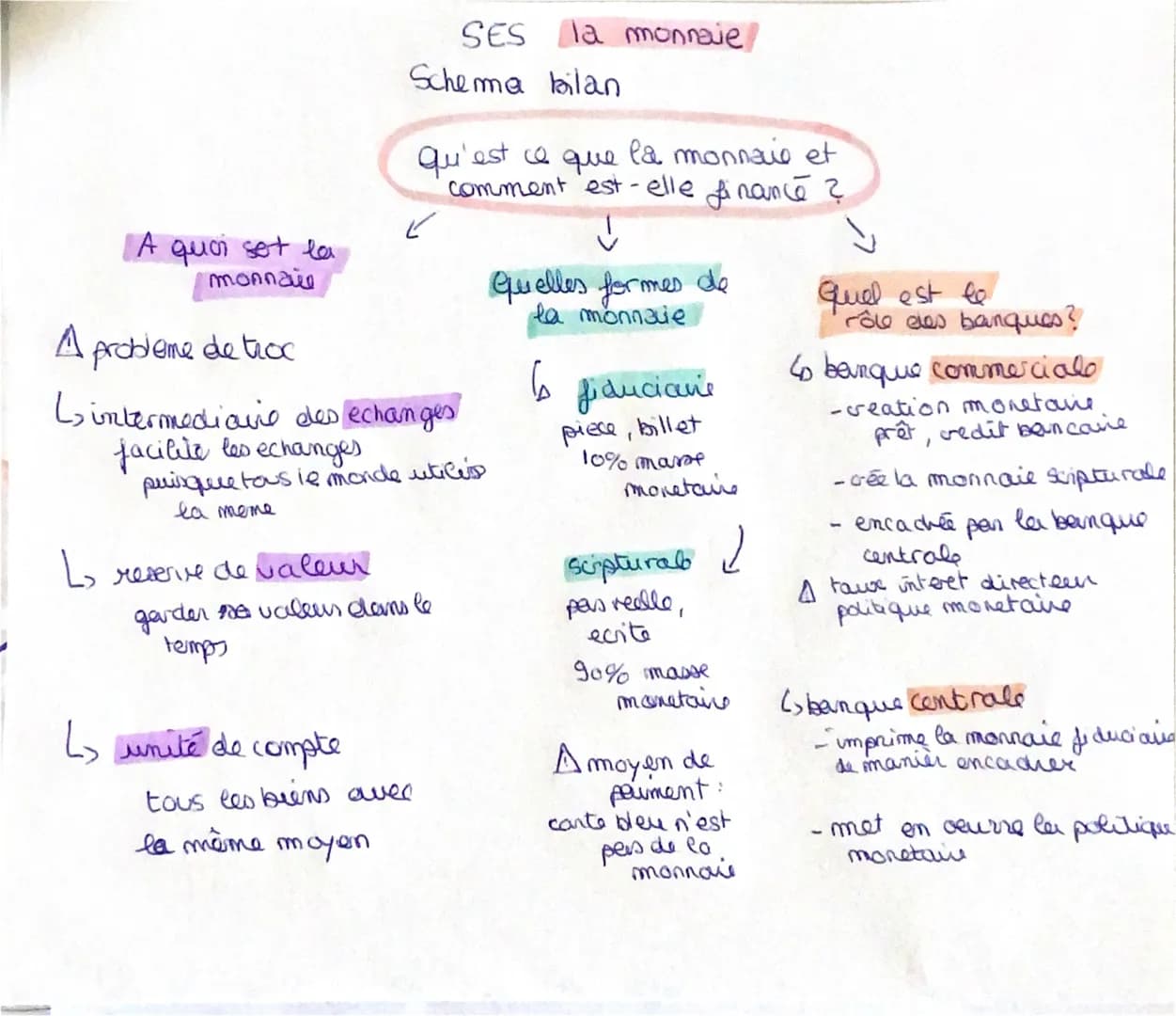 L
Schema bilan
A quoi set la
monnaie
A probleme de troc
Lintermediavie des echanges
facilite les echanges
puisque tous le monde utiles
ла те