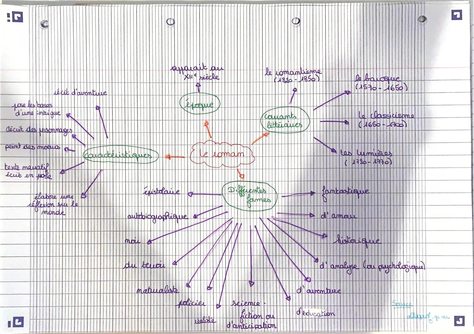 récit d'aventure

aparait au
XIIe siècle

jose les bases
d'ume intique

décrit des personnages

peint des moeus

Caractéristiques

texte mav
