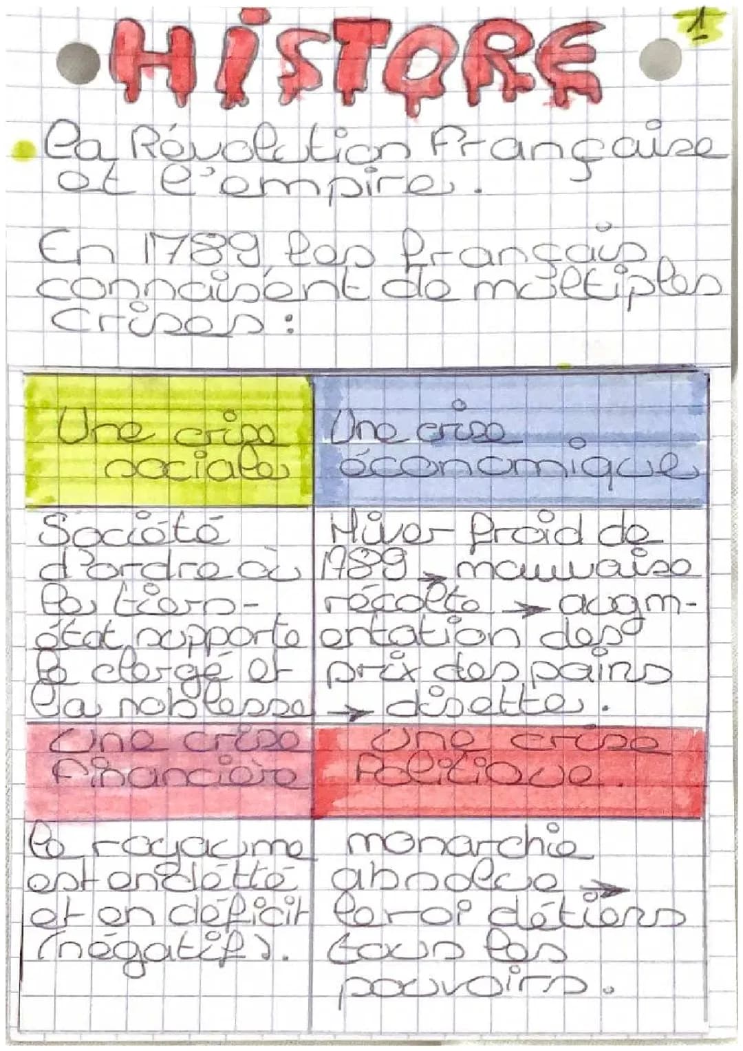 La Révolution Française : Dates Clés et Résumé pour Comprendre