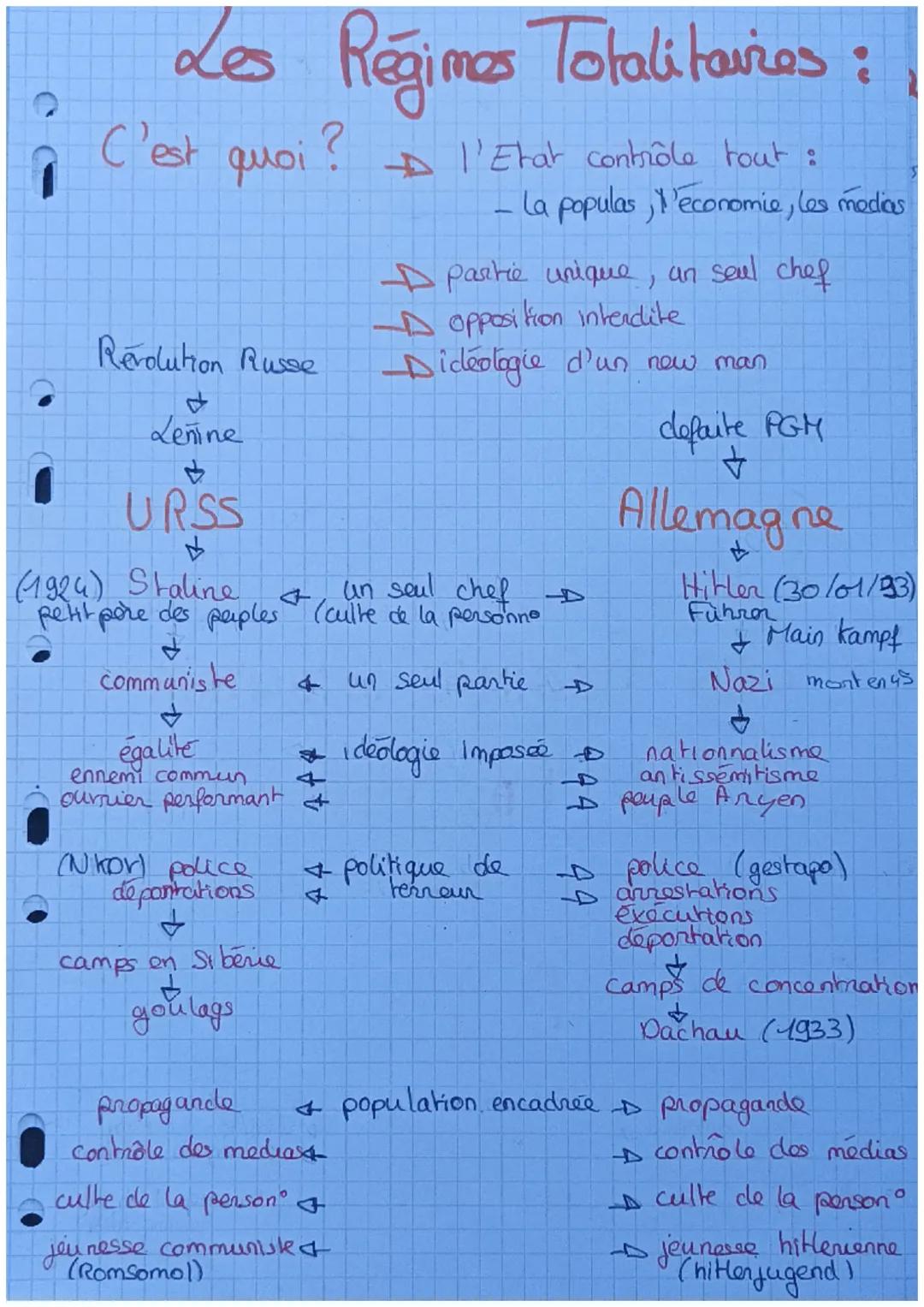 # Les Régimes Totalitaires:

C'est quoi?

Revolution Russe

P

Lenine

URSS

(1924) Staline

l'Etat contrôle tout :

- La populas, economie,