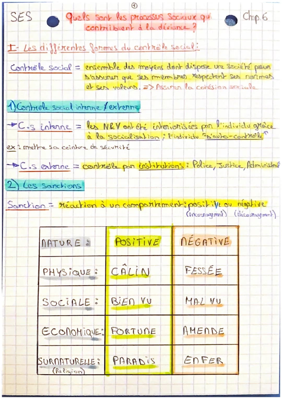 SES
quels sont les processus Sociaux qui
contribuent à la déviance?
I- Les différentes formes de contrôle secial:
Controle social = ensemble