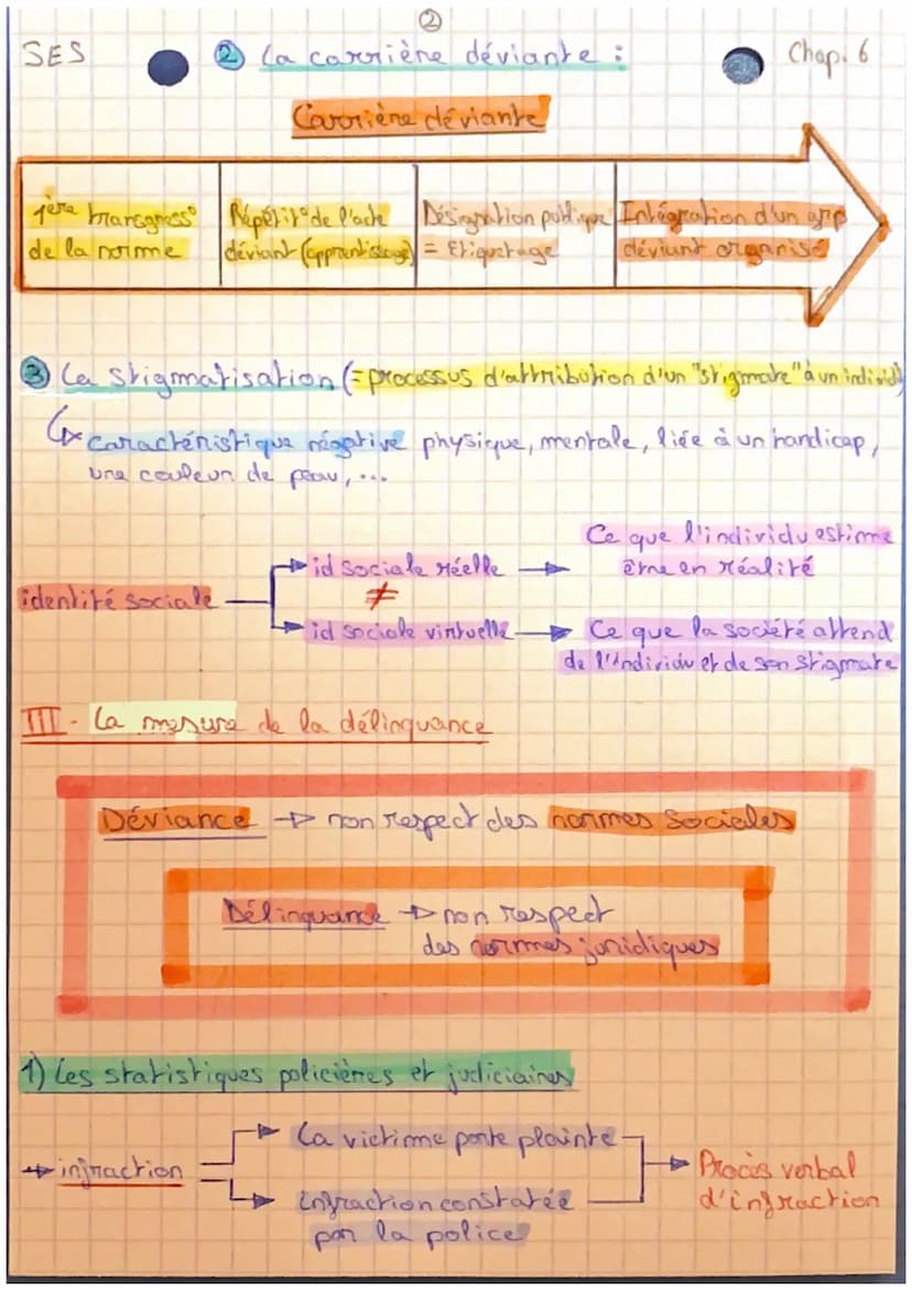 SES
quels sont les processus Sociaux qui
contribuent à la déviance?
I- Les différentes formes de contrôle secial:
Controle social = ensemble