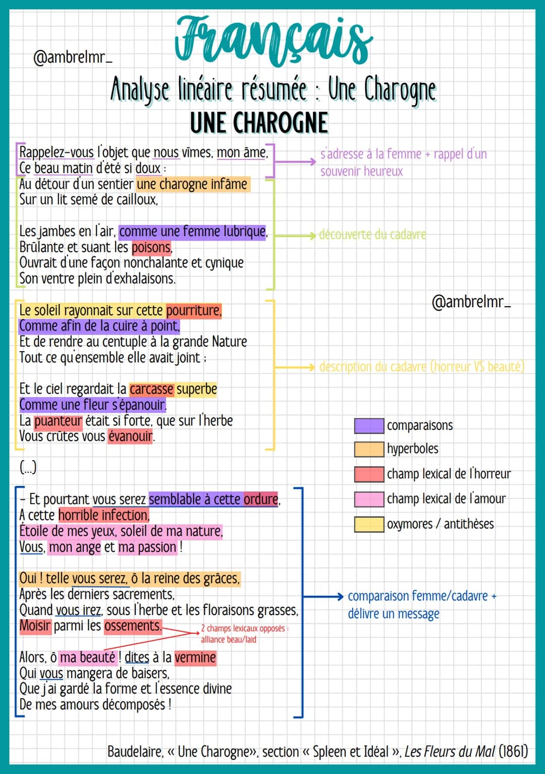 Français
Analyse linéaire résumée : Une Charogne
@ambrelmr_
INTRODUCTION
Présentation du texte :
→ Auteur : - Charles Baudelaire = héritier 