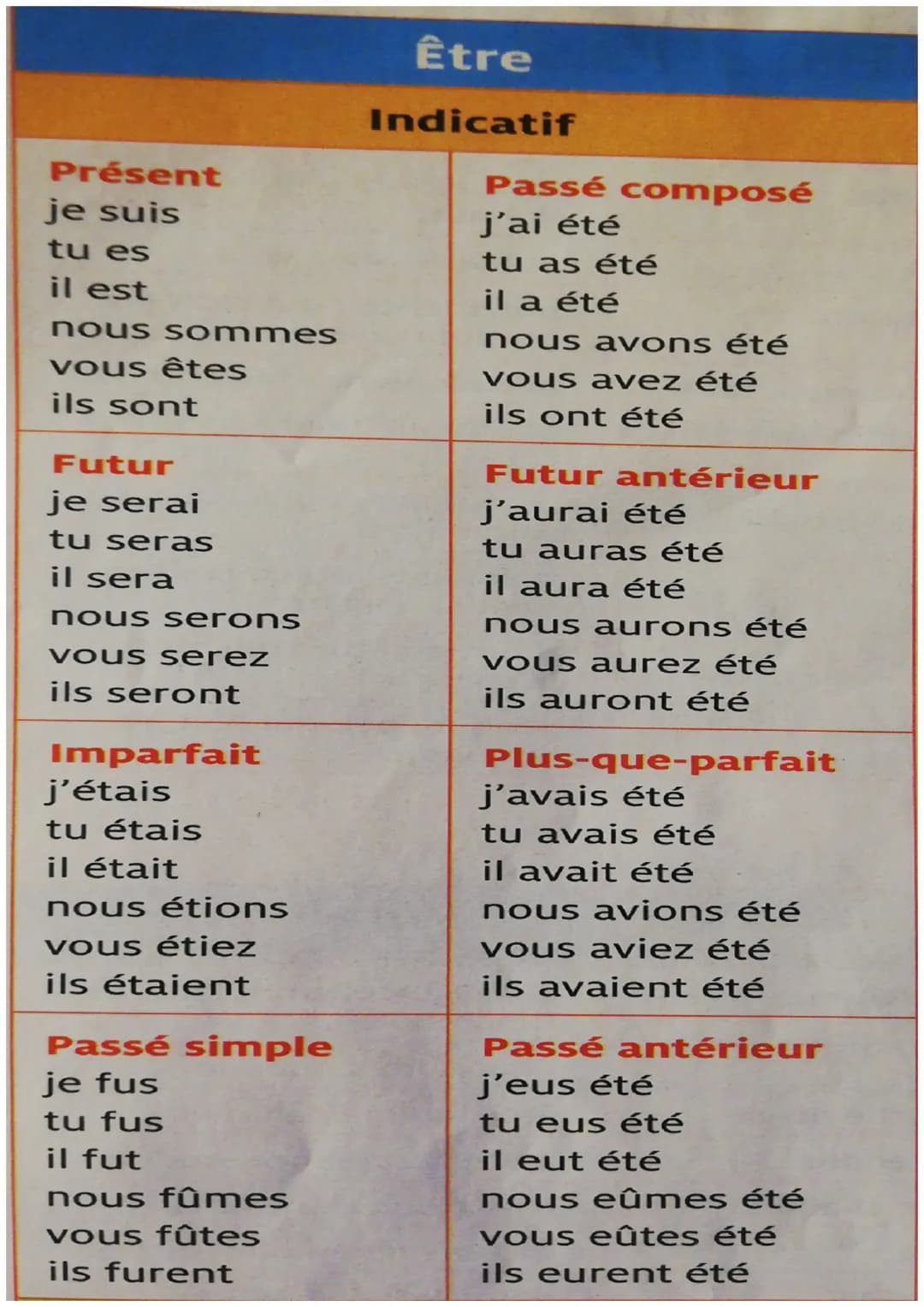 Présent
je suis
tu es
il est
nous sommes
vous êtes
ils sont
Futur
je serai
tu seras
il sera
nous serons
vous serez
ils seront
Imparfait
j'ét