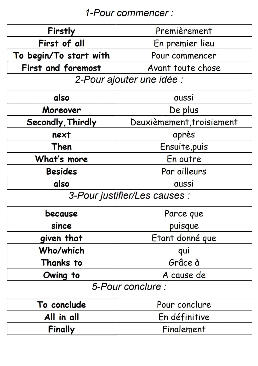 Firstly
First of all
To begin/To start with
First and foremost
1-Pour commencer :
also
Moreover
Secondly, Thirdly
next
Then
What's more
Besi