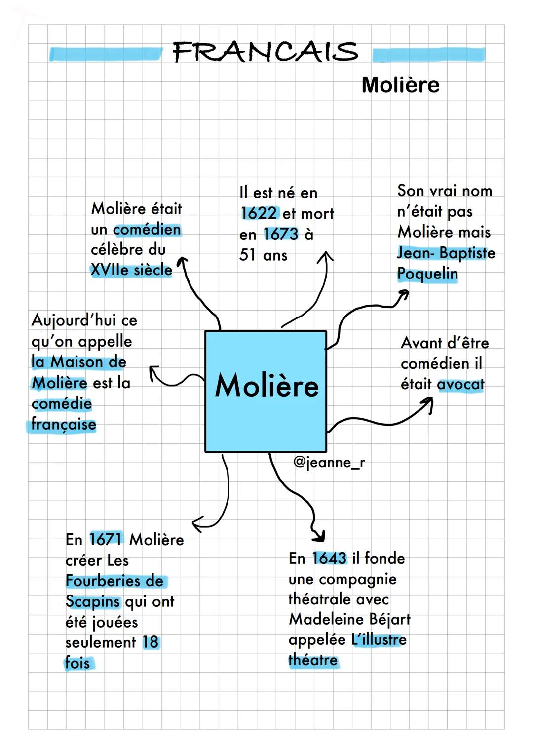 Molière était
un comédien
célèbre du
XVIIe siècle
Aujourd'hui ce
qu'on appelle
la Maison de
Molière est la
comédie
française
FRANCAIS
En 167