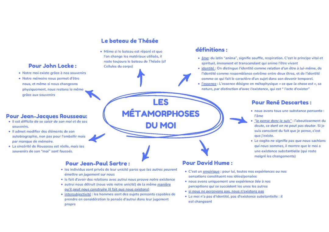 Fiche d'HLP les métamorphoses du moi