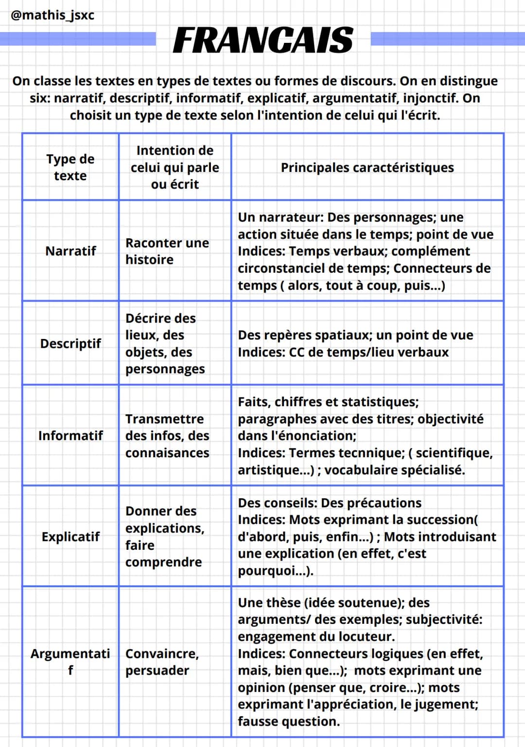 @mathis_jsxc
FRANCAIS
On classe les textes en types de textes ou formes de discours. On en distingue
six: narratif, descriptif, informatif, 