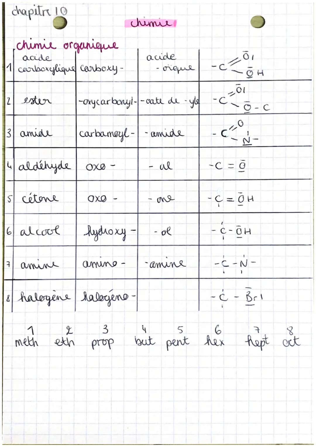 chapitre 10
chimie organique.
acide
1 carboxylique carboxy-
2 ester
3 amide
4 aldéhyde oxo -
Scétone
16 alcool
7 amine
1
meth
2
eth
- оченя

