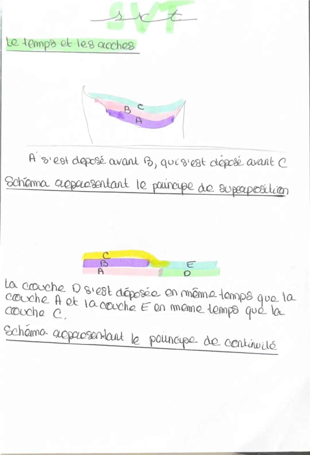 Le temps et les couches
BC
A
A s'est déposé avant B, qui s'est déposé avant C
Schéma représentant le principe de superposition
CED
BA
La cou