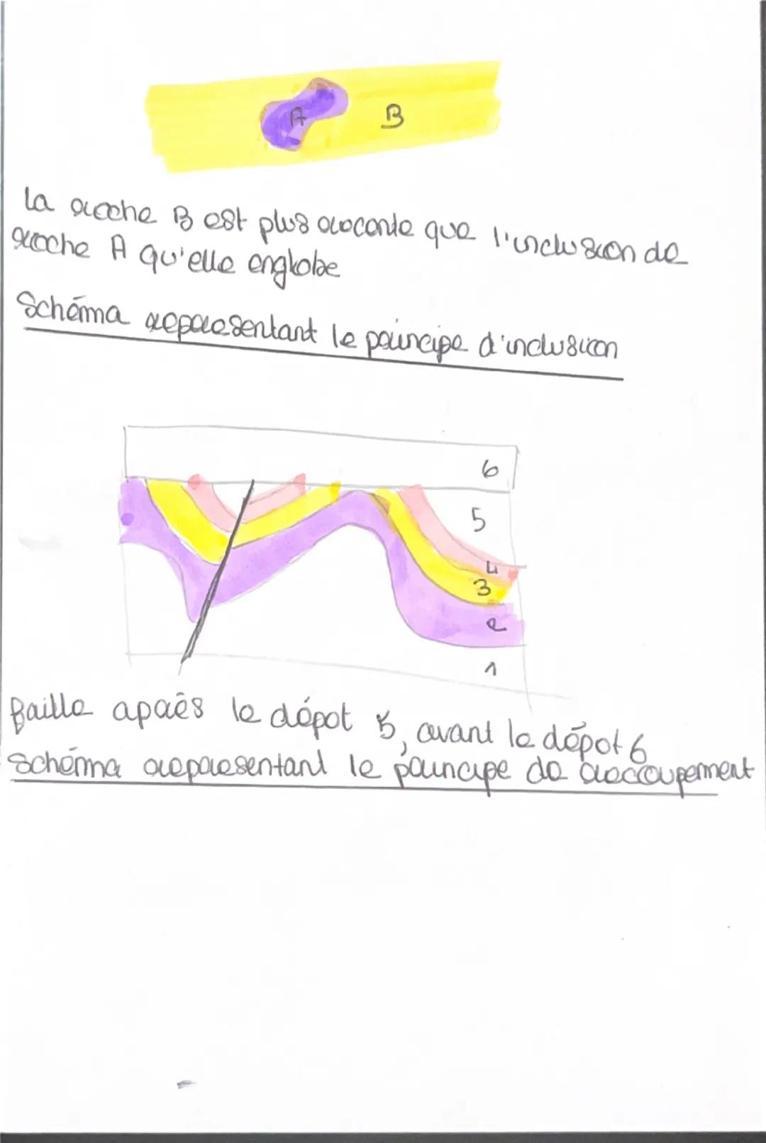 Le temps et les couches
BC
A
A s'est déposé avant B, qui s'est déposé avant C
Schéma représentant le principe de superposition
CED
BA
La cou