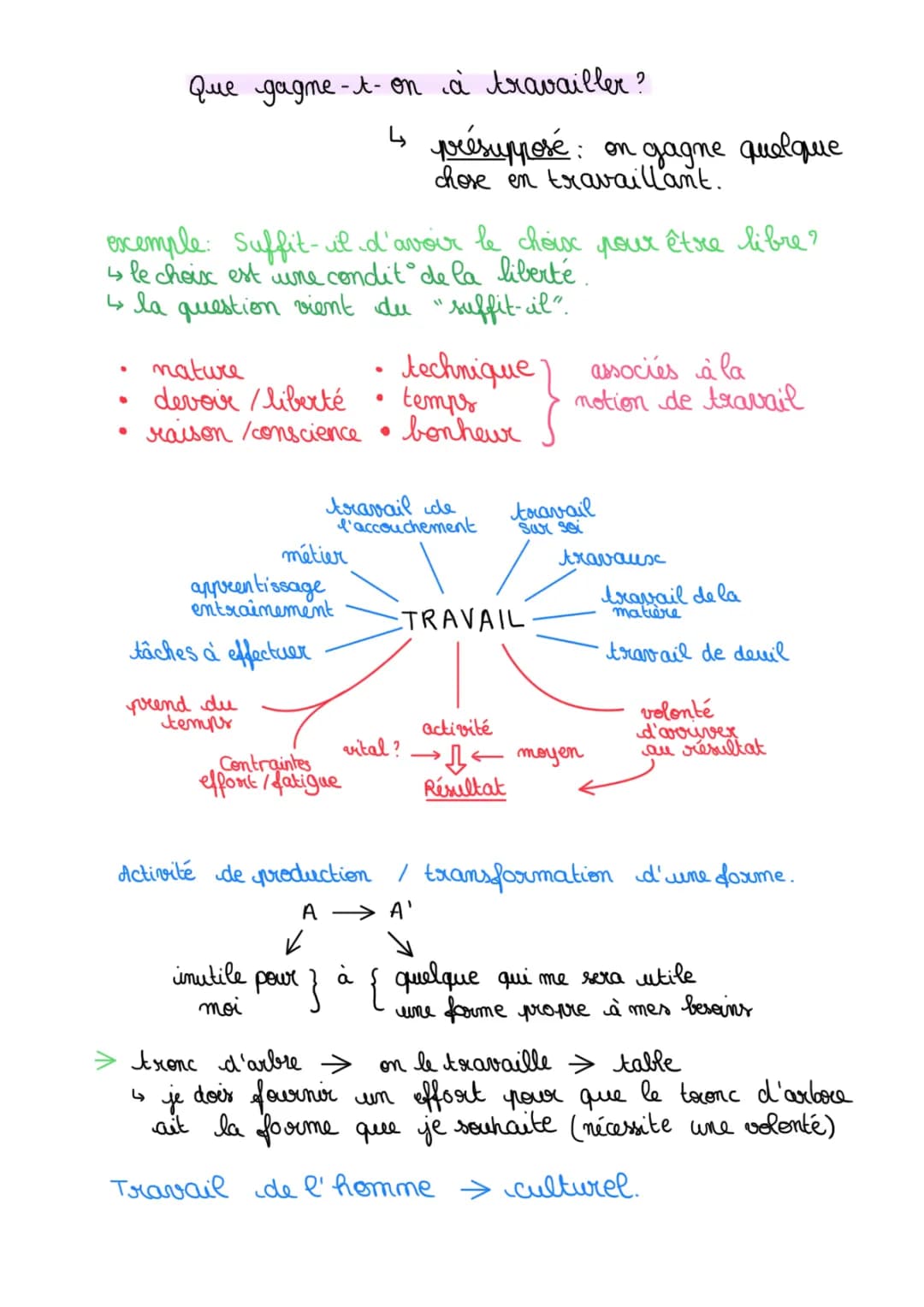 Cours de Philosophie sur le Travail - PDF & Sujets Corrigés