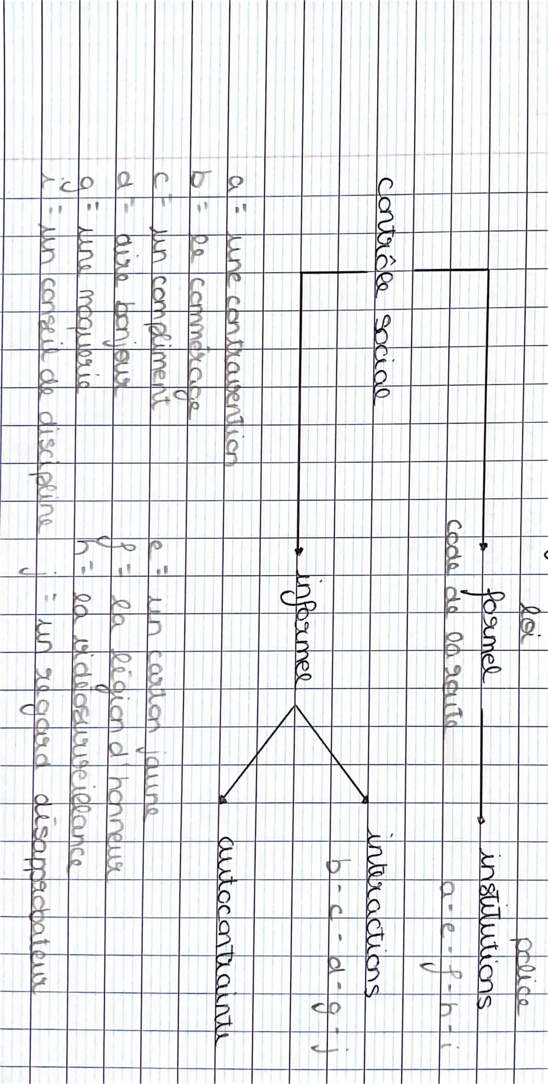 contrôle sociale
a =
b = be commerage
c un compliment
une contravention
d
a dire bonjour
loi
formel
Code de la route
g=
une moquerie
i un co