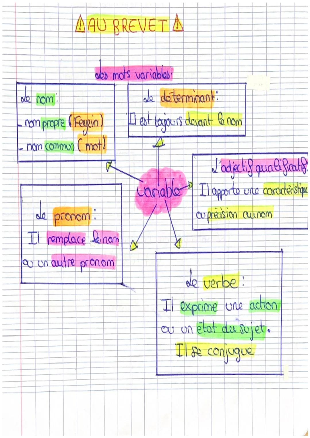 Le nom :
AAU BREVETA
des mots variables!
Je determinant:
nom propre (Feyzin) Il est tajours devant fo nom
nom common (mot)
de
de pronom:
Il 