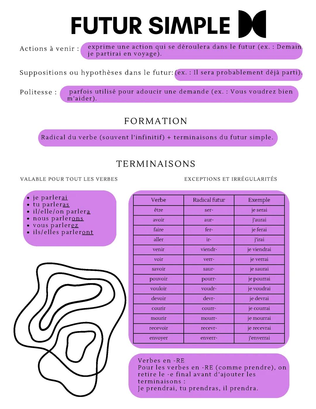 Les principales conjugaisons en français