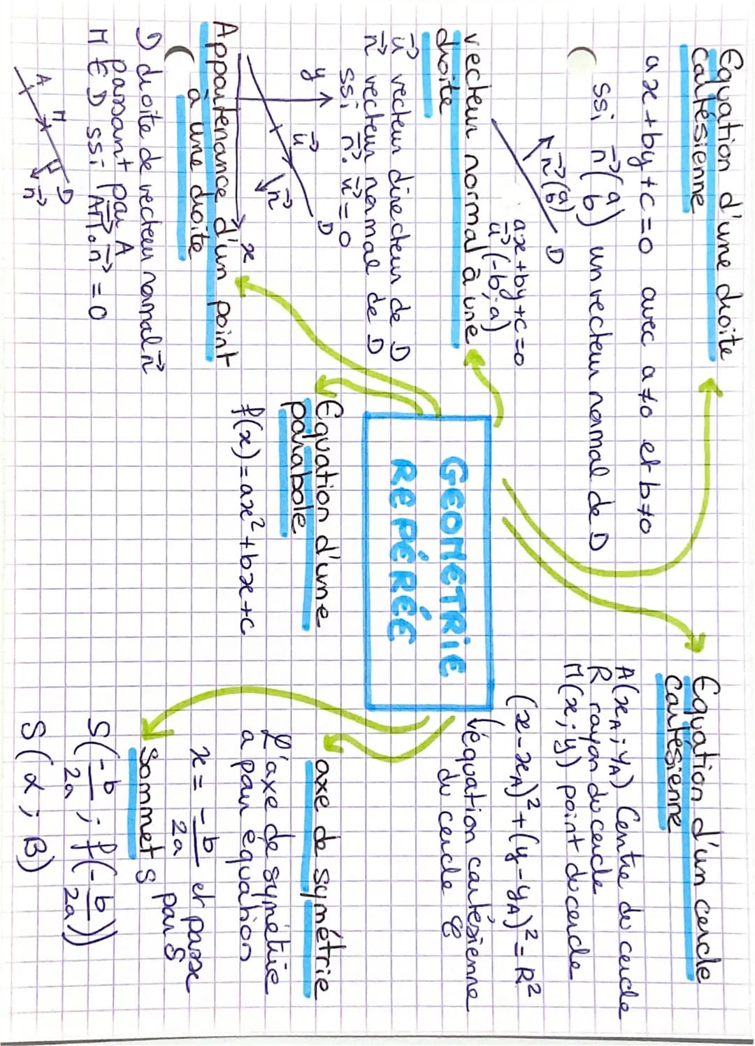 Equation d'une droite
Callésienne
ax+by+c=0 avec ato etb #0
C
ssi n² (2) un vecteun namal de D
R(8)
axe +by+c=0
ū² (-6²; a)
vecteur normal à