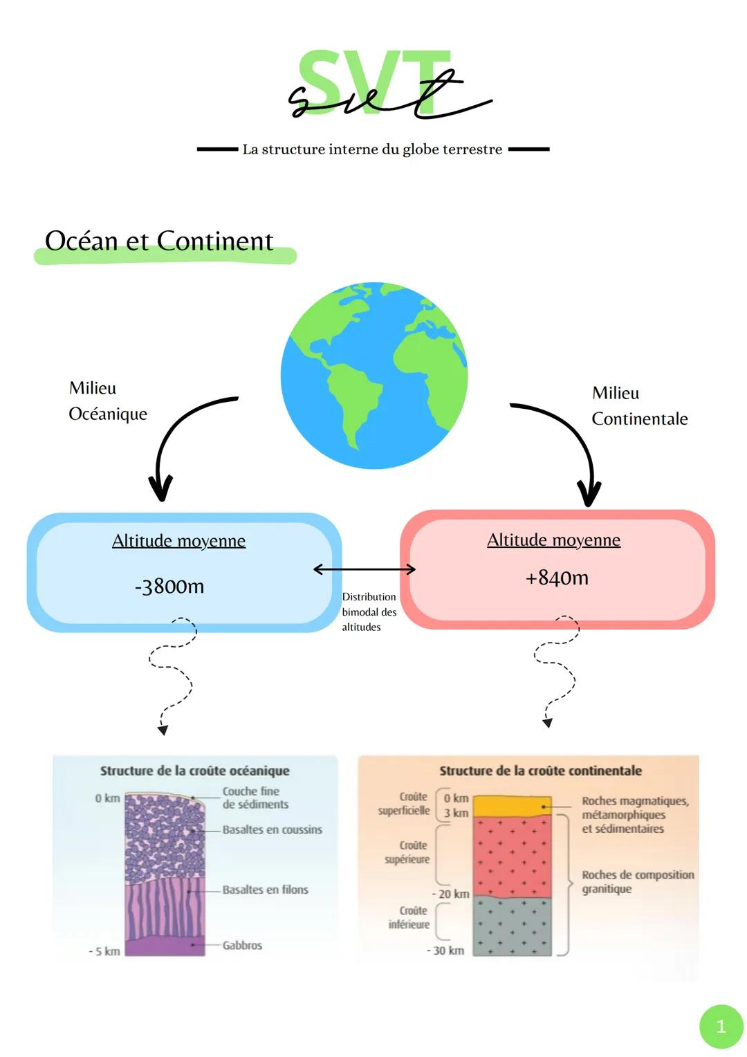 Océan et Continent
Milieu
Océanique
Altitude moyenne
0 km
▪ La structure interne du globe terrestre
-3800m
- 5 km
Structure de la croûte océ