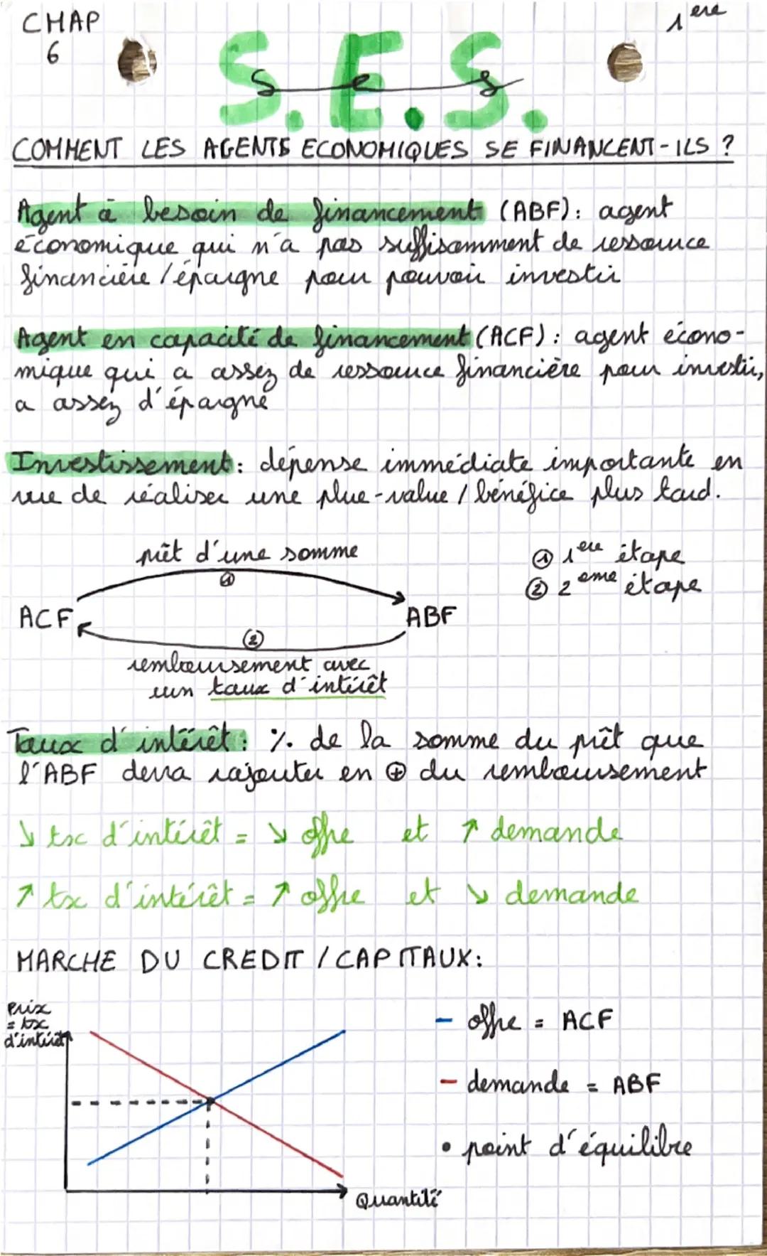 CHAP
6
# S.E.S

$1^{ere}$

COMMENT LES AGENTS ECONOMIQUES SE FINANCENT-ILS?

Agent à besoin de financement (ABF): agent
économique qui n'a p