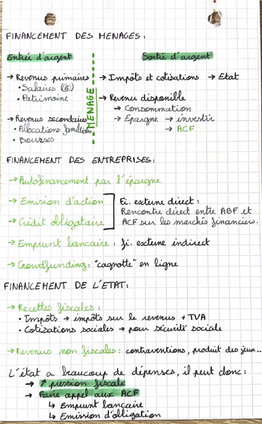 CHAP
6
# S.E.S

$1^{ere}$

COMMENT LES AGENTS ECONOMIQUES SE FINANCENT-ILS?

Agent à besoin de financement (ABF): agent
économique qui n'a p