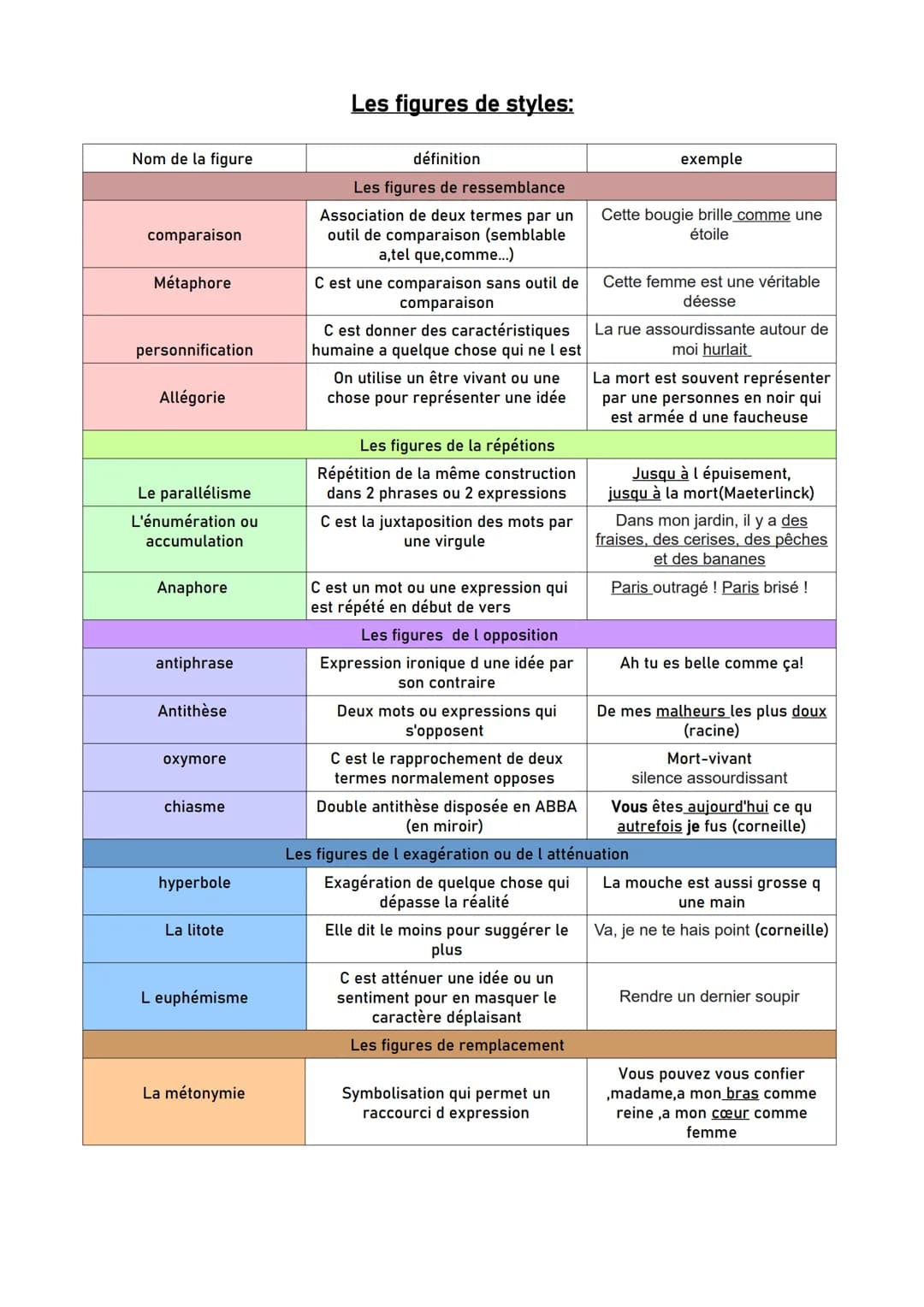 Nom de la figure
comparaison
Métaphore
personnification
Allégorie
Le parallélisme
L'énumération ou
accumulation
Anaphore
antiphrase
Antithès