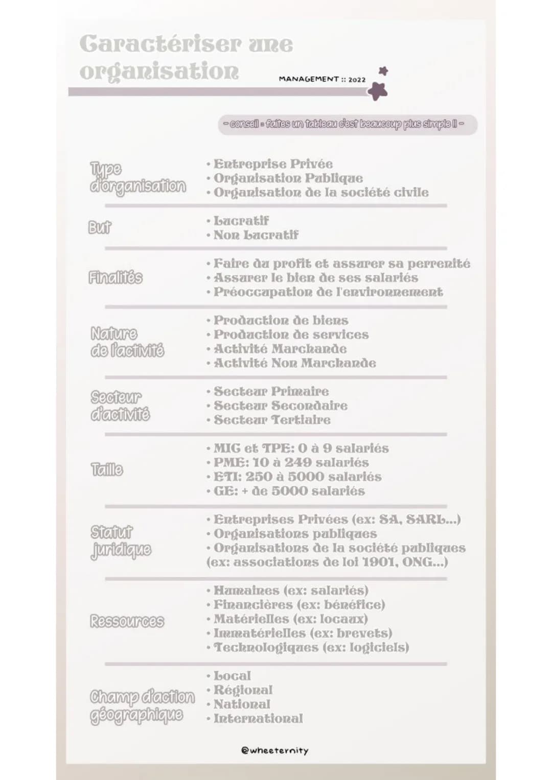 Garactériser une
organisation
Type
d'organisation
But
Finalités
Nature
de l'activité
Secteur
d'activité
Taille
Statut
juridique
Ressources
M