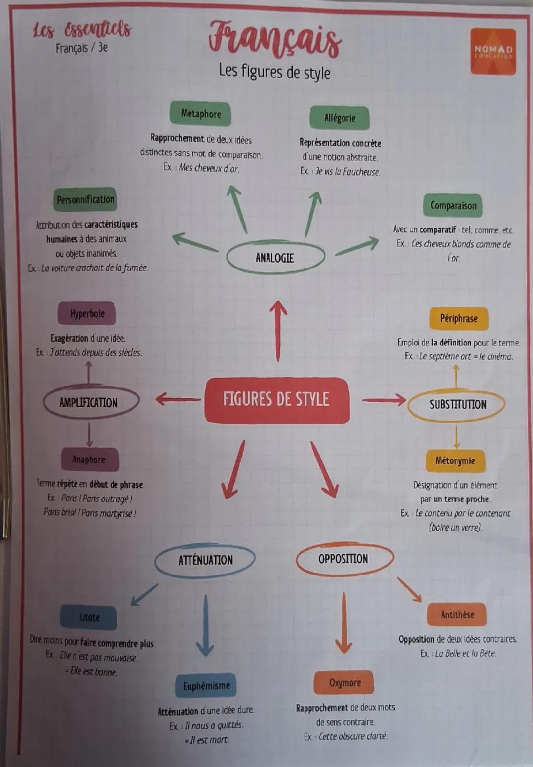 --- OCR Start ---
Les essentiels
Français / 3e
Français
Les figures de style
Métaphore
Rapprochement de deux idées
distinctes sans mot de co