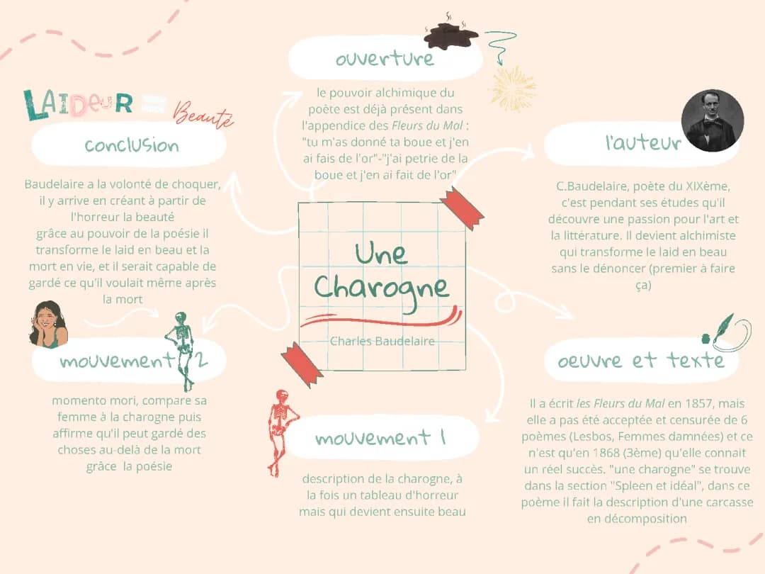 Analyse linéaire 'Une charogne' - Baudelaire : texte, résumé et PDF