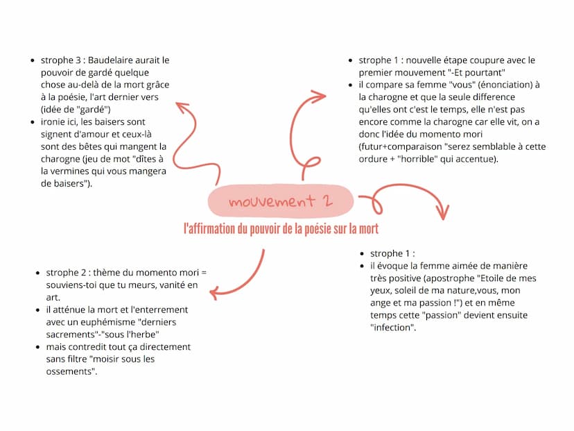 LAIDEUR
Beaute
conclusion
Baudelaire a la volonté de choquer,
il y arrive en créant à partir de
l'horreur la beauté
grâce au pouvoir de la p