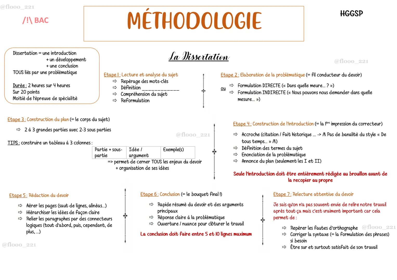 @floo0_221
/!\ BAC
Dissertation une introduction
+ un développement
+ une conclusion
TOUS liés par une problématique
Durée: 2 heures sur 4 h