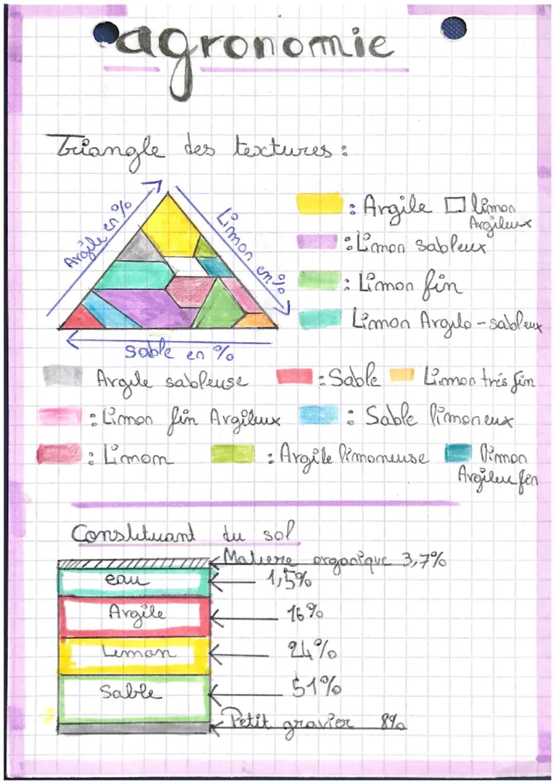 # agronomie

briangle des textures:

Argile en %

Limon ente

: Argile limea
Argilewx

: Limon sableux

: Limon fin

Limon Argulo-sableux

s