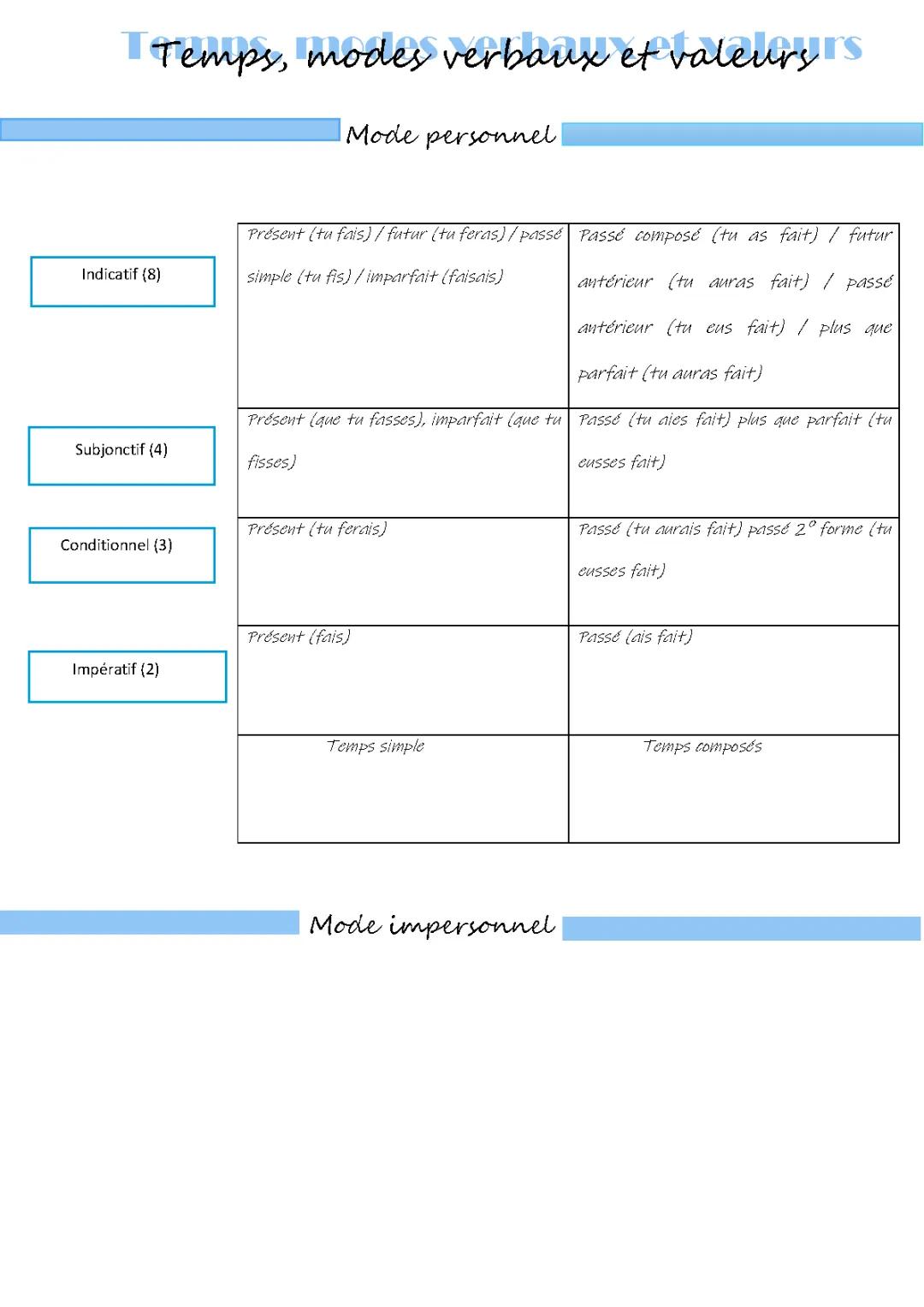 Tableau et Exercices: Tous les Temps et Modes de Conjugaison pour les Enfants