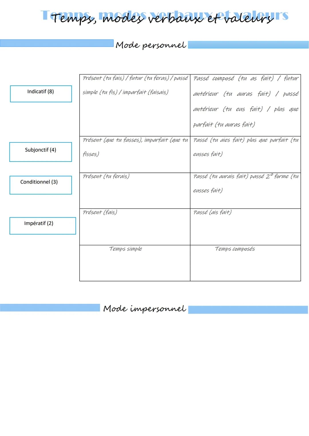 T
1 Temps, modes verbaux et valeurs s
Mode personnel.
Indicatif (8)
Subjonctif (4)
Conditionnel (3)
Impératif (2)
Présent (tu fais) / futur 