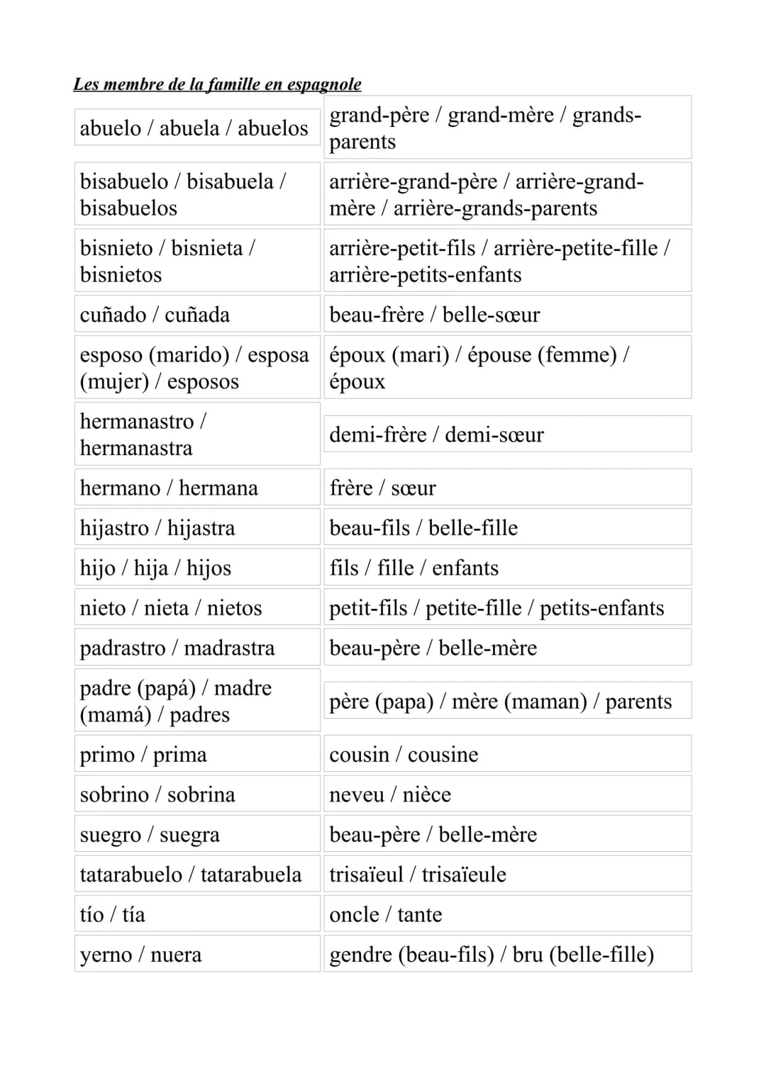 Les membre de la famille en espagnole
abuelo / abuela / abuelos
bisabuelo / bisabuela /
bisabuelos
hermanastro /
hermanastra
bisnieto / bisn