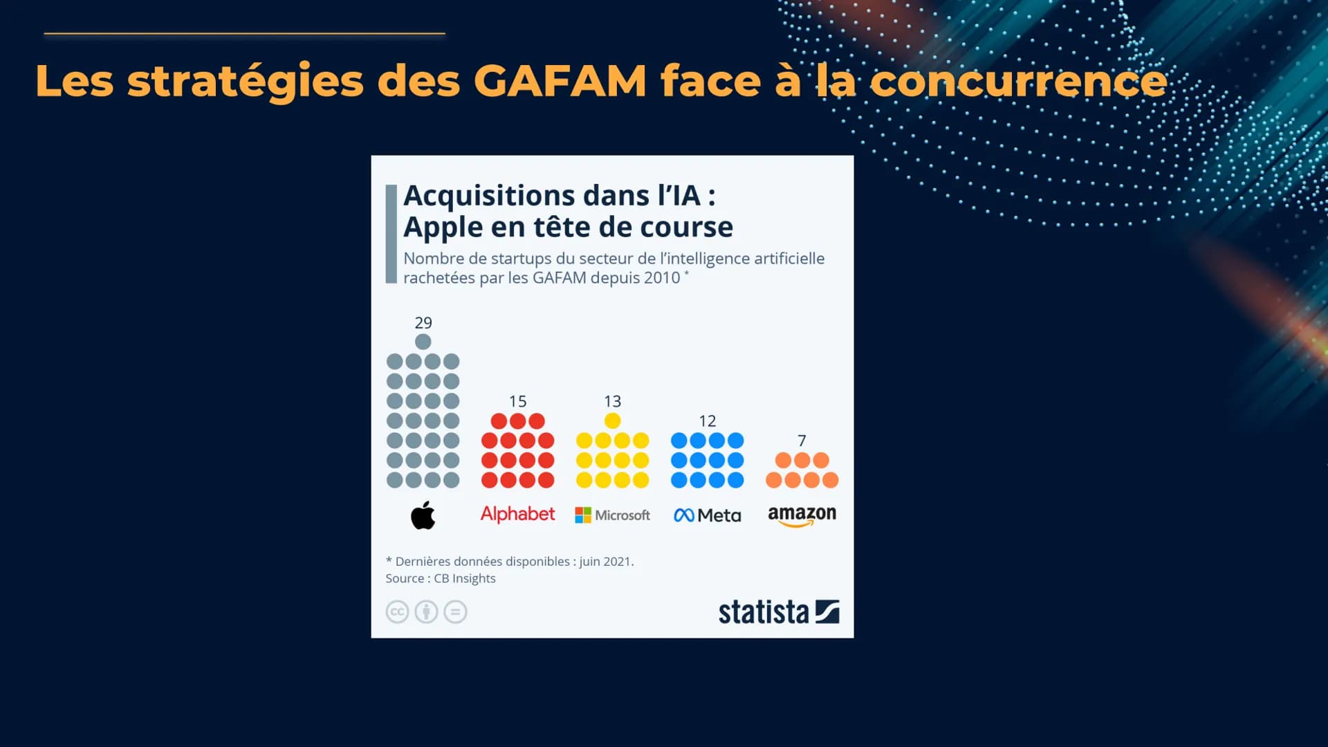 GRAND ORAL
SES
Romane Bellet EN QUOI LES GAFAM NE
SONT PAS OUVERTS À LA
CONCURRENCE? 01
Les GAFAM :
un marché
imparfaitement
concurrentiel
0
