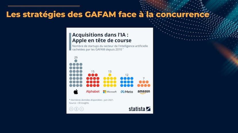 GRAND ORAL
SES
Romane Bellet EN QUOI LES GAFAM NE
SONT PAS OUVERTS À LA
CONCURRENCE? 01
Les GAFAM :
un marché
imparfaitement
concurrentiel
0