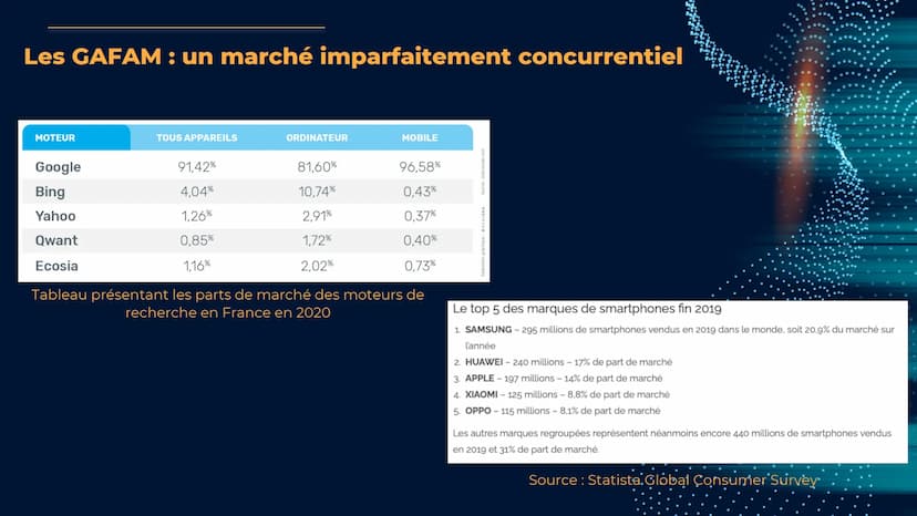 GRAND ORAL
SES
Romane Bellet EN QUOI LES GAFAM NE
SONT PAS OUVERTS À LA
CONCURRENCE? 01
Les GAFAM :
un marché
imparfaitement
concurrentiel
0