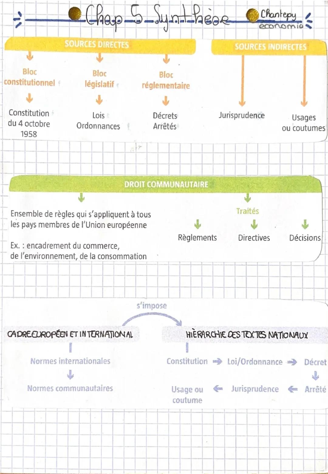 • Chapitice 5
Chantepy
economie
et fa í
Les sources-du-droit et
= hieroor chive des normes.
Jurisprudence: manière
habituellement une questi
