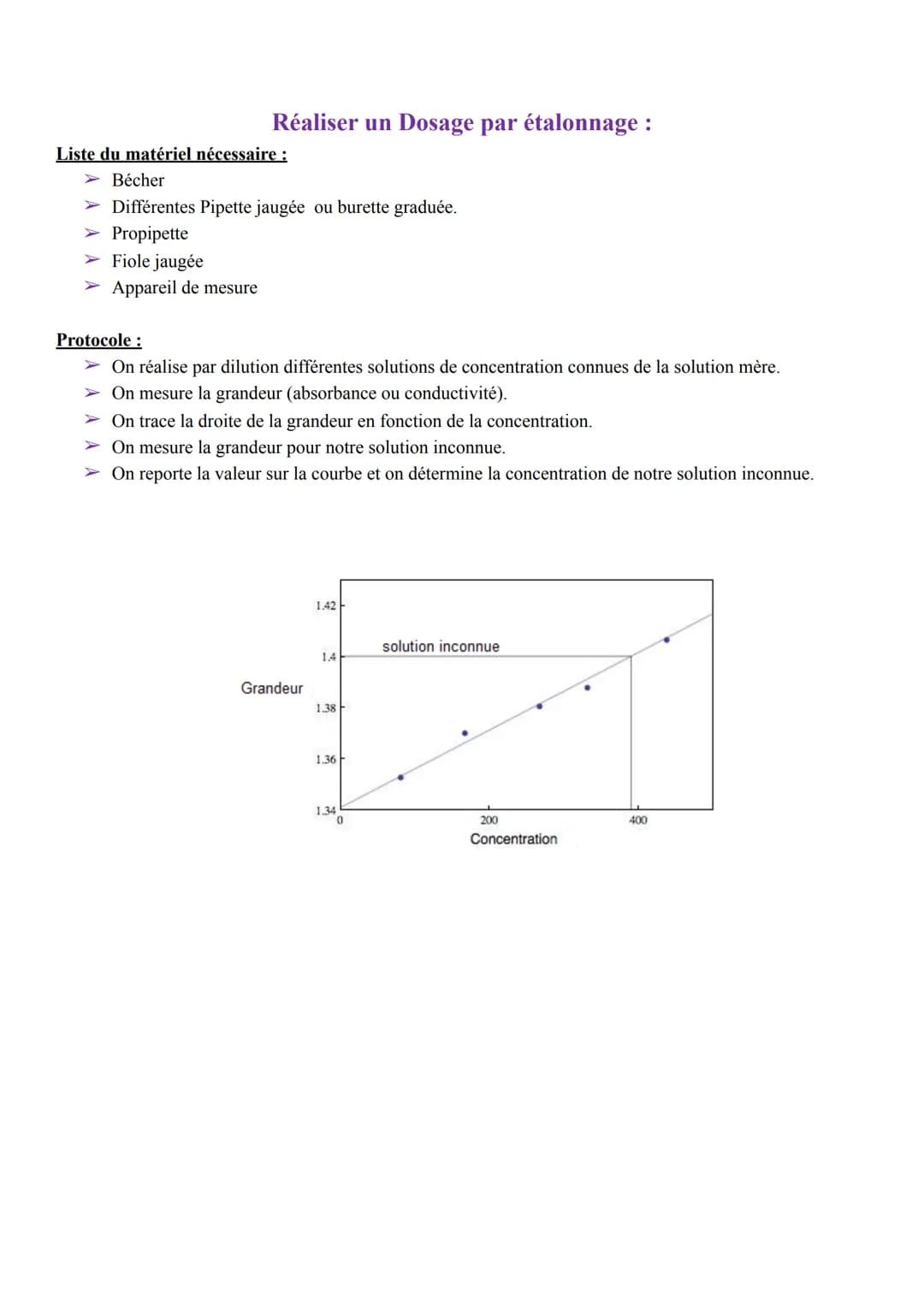 Liste du matériel nécessaire :
➤ Bécher
➤ Pipette jaugée de VomL
➤ Propipette
➤ Fiole jaugée de V mL
Eau distillée
➤ Solution mère de concen