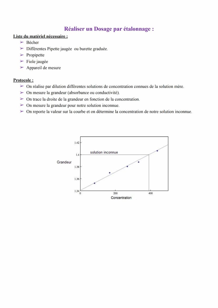 Liste du matériel nécessaire :
➤ Bécher
➤ Pipette jaugée de VomL
➤ Propipette
➤ Fiole jaugée de V mL
Eau distillée
➤ Solution mère de concen