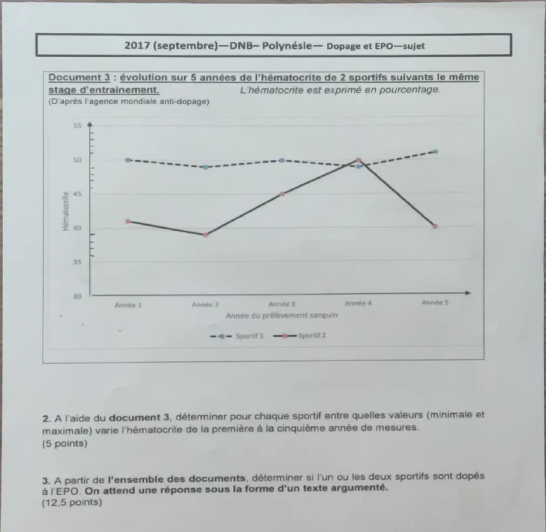 2017 (septembre)-DNB-Polynésie-Dopage et EPO-sujet
SCIENCES DE LA VIE ET DE LA TERRE
Le Sport
Durée de l'épreuve : 30 mn - 25 points
(22,5 p
