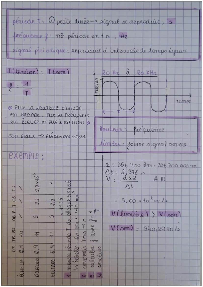 V
Chapitre P4 : Emission et perception d'un som
* le son me se propage pas dans le vide
* caisse de résonnance - amplifier signal sonore.
->