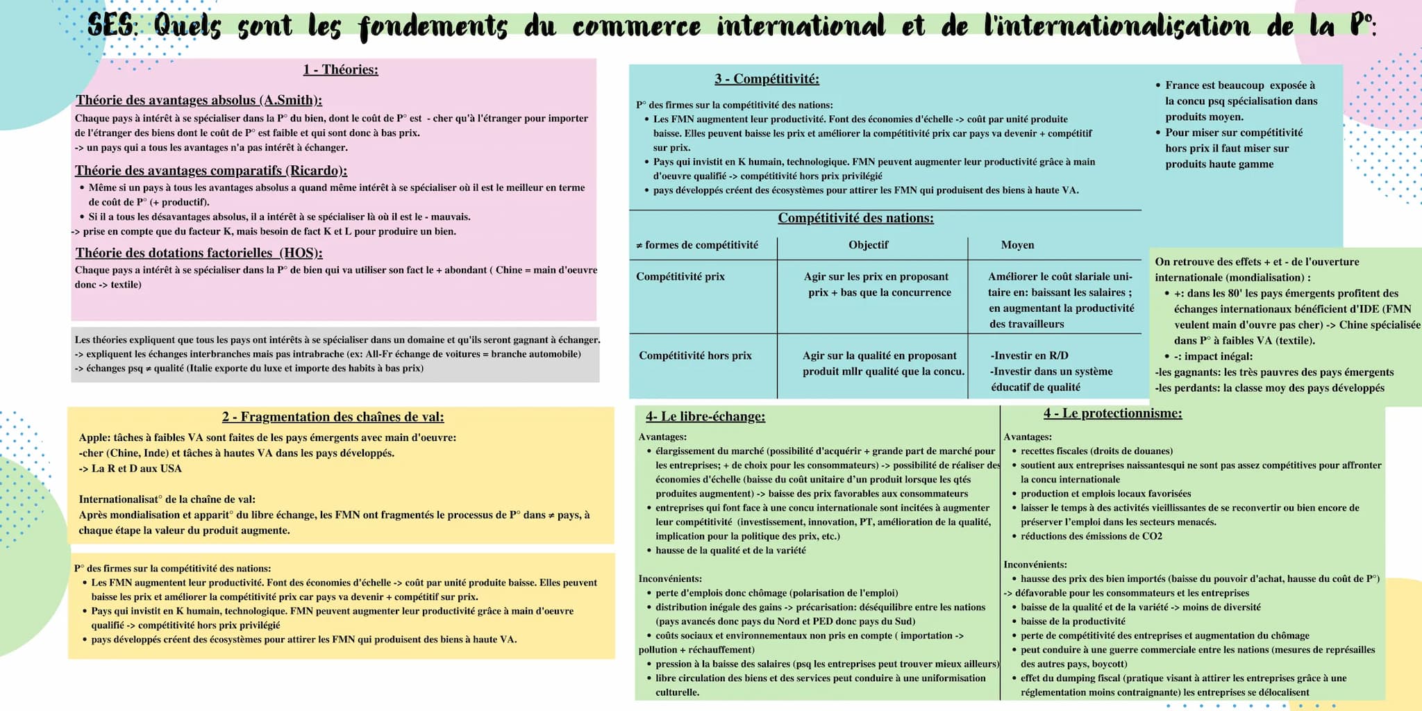 SES: Quels sont les fondements du commerce international et de l'internationalisation de la Pº:
1 - Théories:
Théorie des avantages absolus 