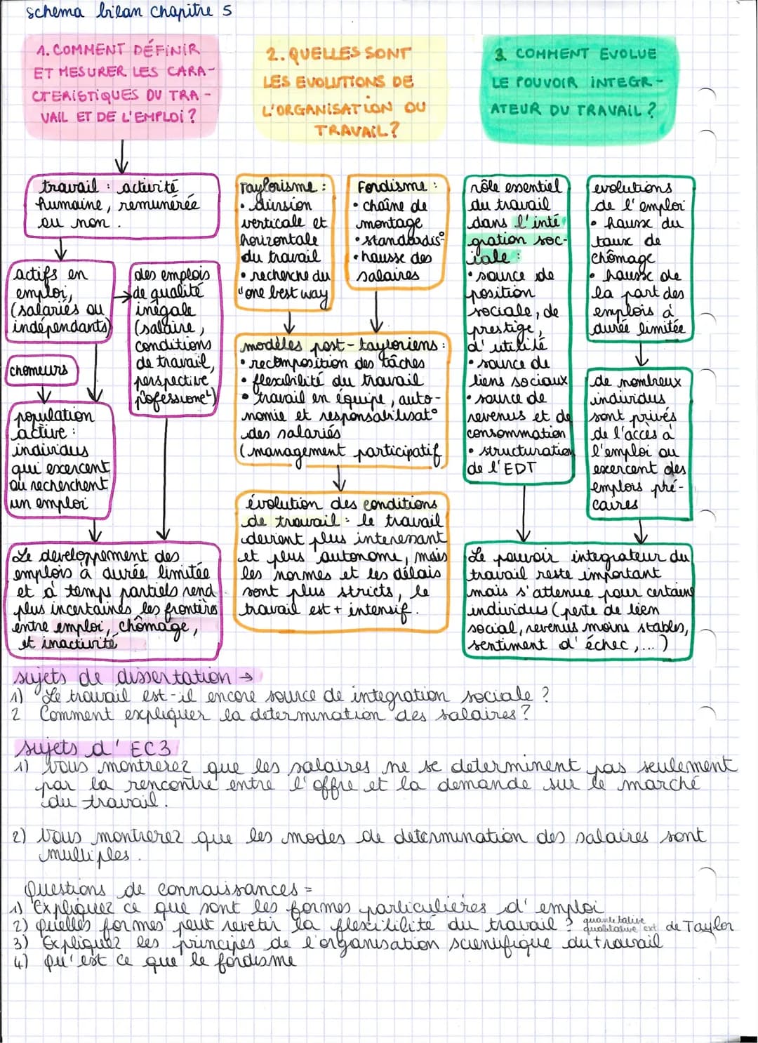 Schema bilan Chapitre 5
A. COMMENT DÉFINIR
ET MESURER LES CARA-
CTERISTIQUES DU TRA-
VAIL ET DE L'EMPLOI ?
travail activité
humaine, remunér