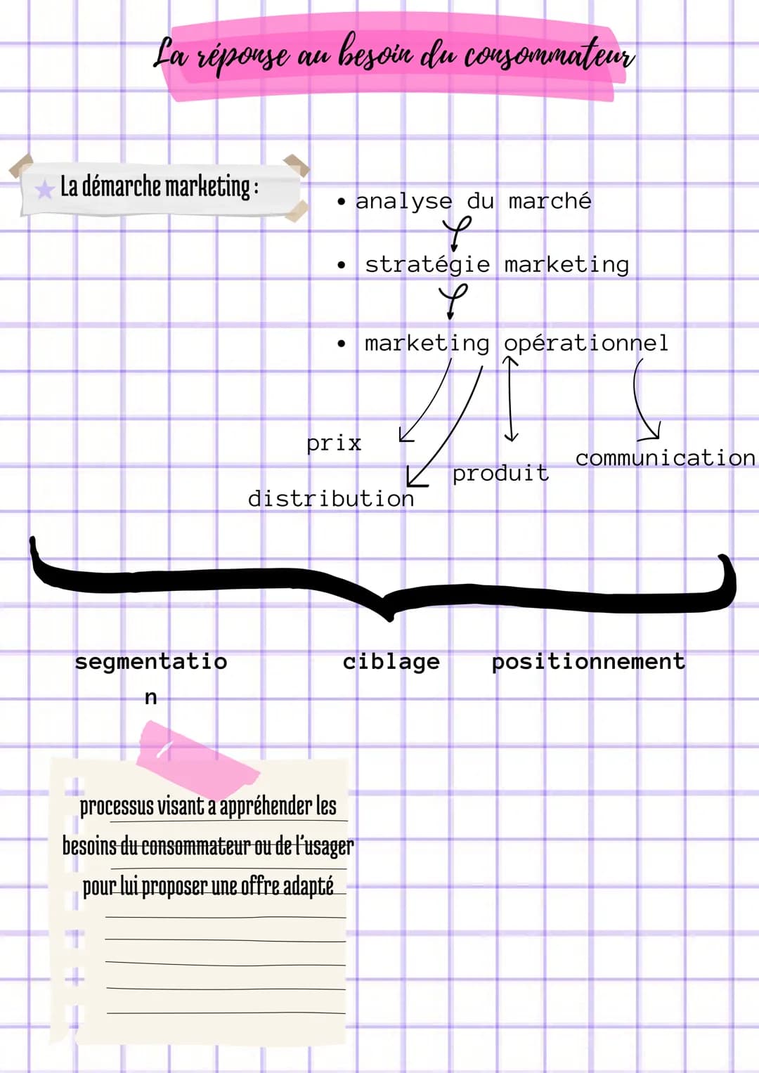 La réponse au besoin du consommateur
La démarche marketing:
segmentatio
n
●
●
analyse du marché
Y
stratégie marketing
Y
marketing opérationn