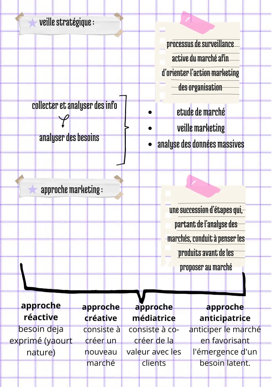 La réponse au besoin du consommateur
La démarche marketing:
segmentatio
n
●
●
analyse du marché
Y
stratégie marketing
Y
marketing opérationn