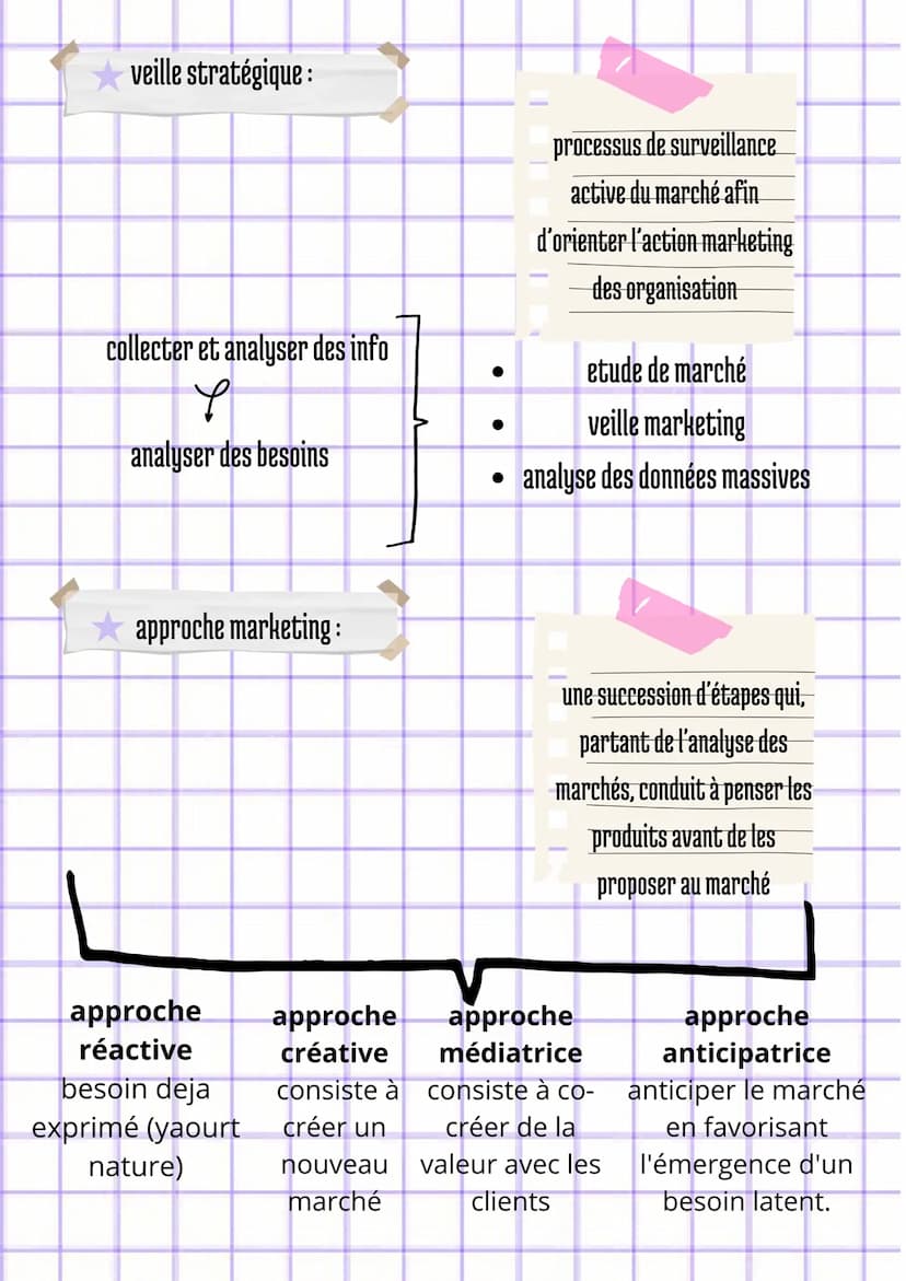 La réponse au besoin du consommateur
La démarche marketing:
segmentatio
n
●
●
analyse du marché
Y
stratégie marketing
Y
marketing opérationn
